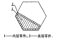 滾筒中內層零件與表層零件的分布